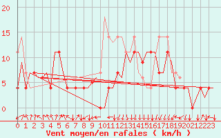 Courbe de la force du vent pour Bronnoysund / Bronnoy