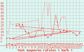 Courbe de la force du vent pour Genve (Sw)