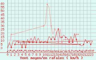 Courbe de la force du vent pour Tirgu Mures