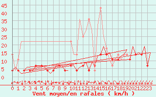Courbe de la force du vent pour Frankfort (All)