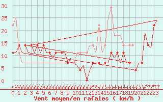 Courbe de la force du vent pour Storkmarknes / Skagen