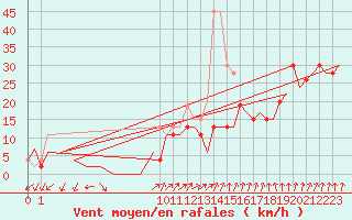 Courbe de la force du vent pour Aalborg