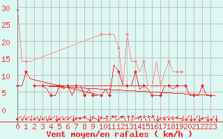 Courbe de la force du vent pour Frankfort (All)