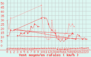 Courbe de la force du vent pour Haugesund / Karmoy