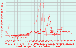 Courbe de la force du vent pour Augsburg