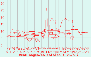 Courbe de la force du vent pour Madrid / Barajas (Esp)