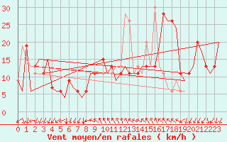 Courbe de la force du vent pour Bergamo / Orio Al Serio