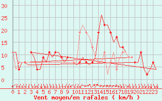 Courbe de la force du vent pour Madrid / Barajas (Esp)