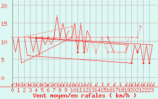 Courbe de la force du vent pour Zielona Gora