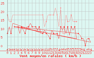 Courbe de la force du vent pour Frankfort (All)