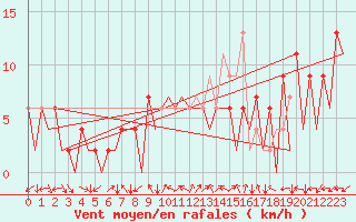 Courbe de la force du vent pour Huesca (Esp)