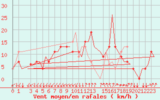 Courbe de la force du vent pour Alghero