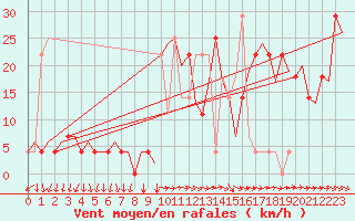 Courbe de la force du vent pour Bratislava Ivanka