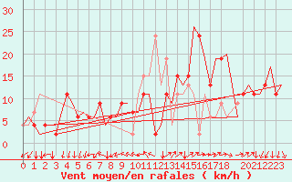 Courbe de la force du vent pour Milano / Malpensa