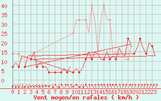 Courbe de la force du vent pour Frankfort (All)