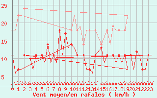 Courbe de la force du vent pour Sogndal / Haukasen