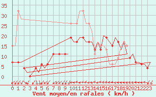Courbe de la force du vent pour Benson