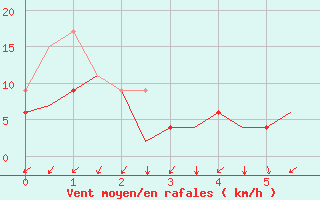 Courbe de la force du vent pour Saint-Pierre