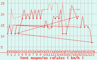 Courbe de la force du vent pour Platform K14-fa-1c Sea