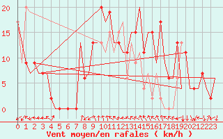 Courbe de la force du vent pour Vitoria
