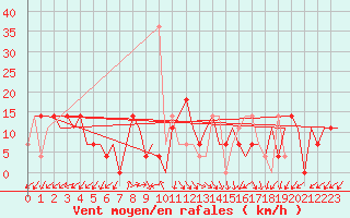 Courbe de la force du vent pour Adler