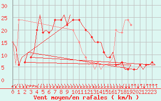 Courbe de la force du vent pour Falconara