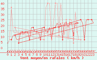 Courbe de la force du vent pour Hanty-Mansijsk