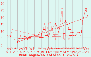 Courbe de la force du vent pour Ronchi Dei Legionari