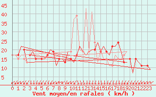 Courbe de la force du vent pour Gnes (It)