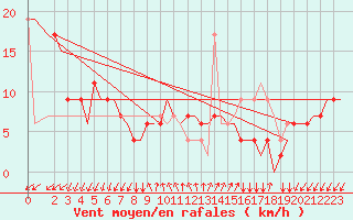 Courbe de la force du vent pour Gnes (It)