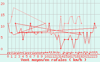 Courbe de la force du vent pour Helsinki-Vantaa