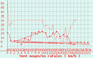 Courbe de la force du vent pour Genve (Sw)