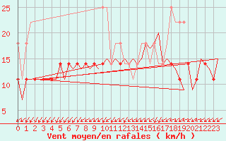 Courbe de la force du vent pour Luxembourg (Lux)