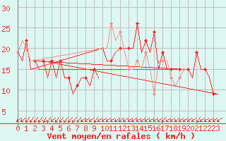 Courbe de la force du vent pour London / Heathrow (UK)
