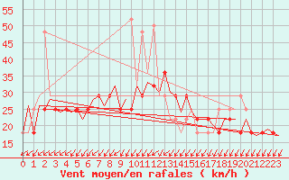 Courbe de la force du vent pour Kajaani