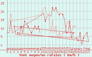 Courbe de la force du vent pour Helsinki-Vantaa