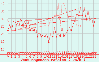 Courbe de la force du vent pour Platform P11-b Sea