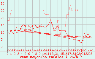 Courbe de la force du vent pour Kemi