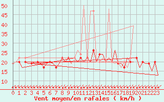 Courbe de la force du vent pour London / Heathrow (UK)