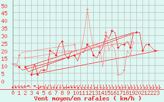 Courbe de la force du vent pour Reggio Calabria