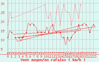 Courbe de la force du vent pour Volkel