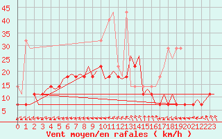 Courbe de la force du vent pour Rotterdam Airport Zestienhoven