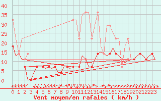 Courbe de la force du vent pour Luxembourg (Lux)