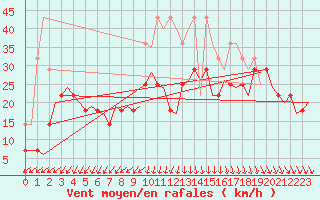 Courbe de la force du vent pour Visby Flygplats