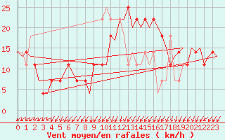 Courbe de la force du vent pour Maastricht / Zuid Limburg (PB)