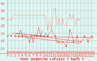 Courbe de la force du vent pour Leipzig-Schkeuditz