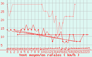 Courbe de la force du vent pour Gilze-Rijen