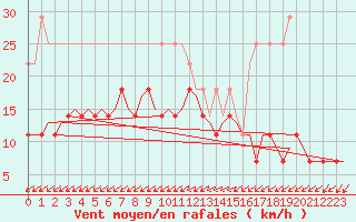 Courbe de la force du vent pour Kittila