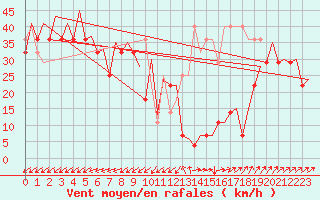 Courbe de la force du vent pour Platform P11-b Sea