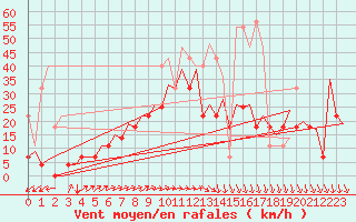 Courbe de la force du vent pour Platform K14-fa-1c Sea
